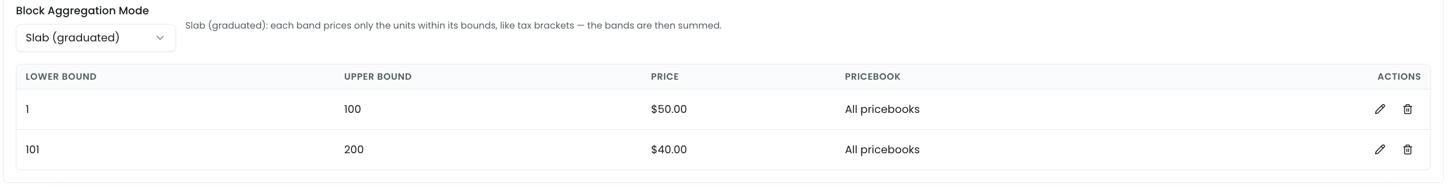 The Block Pricing tab's Block Aggregation Mode selector set to Slab (graduated), with a helper line reading 'each band prices only the units within its bounds, like tax brackets — the bands are then summed' above a two-band table (1–100 → $50.00, 101–200 → $40.00, All pricebooks)