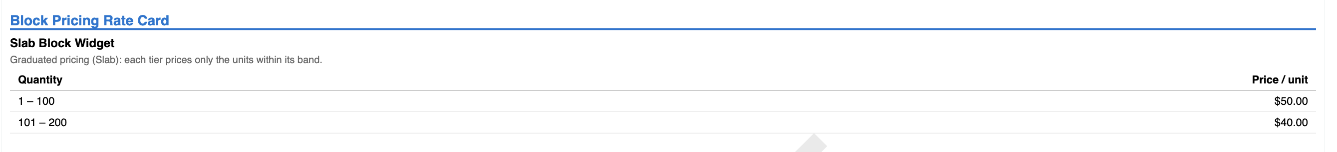 The Block Pricing Rate Card section on a rendered quote — the product name 'Slab Block Widget', a caption 'Graduated pricing (Slab): each tier prices only the units within its band.', and a Quantity / Price-per-unit table (1–100 → $50.00, 101–200 → $40.00)